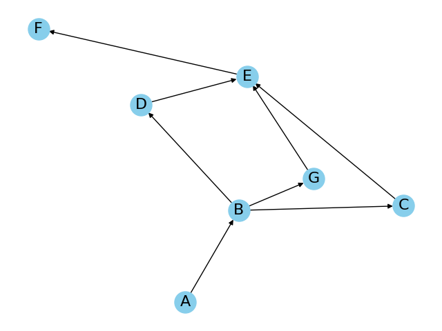 Use case graph (A)