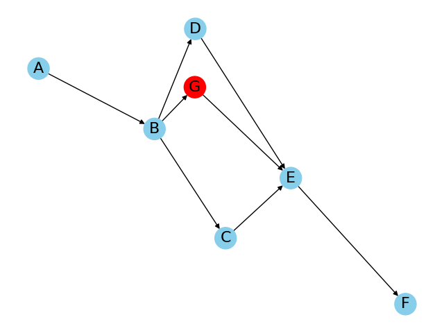 Graph A with the missing node highlighted