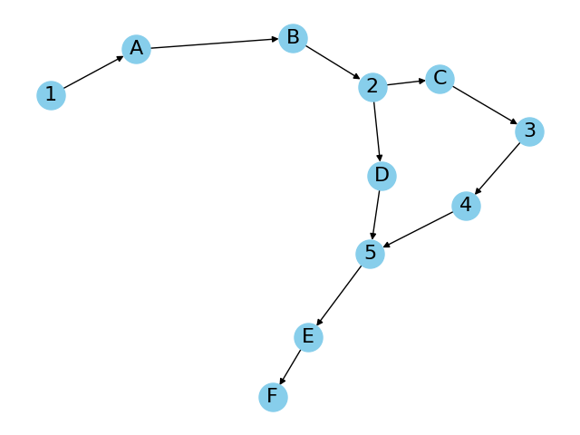 BPMN graph (B)