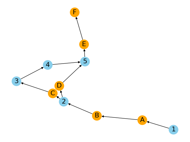 Graph B with shared nodes highlighted