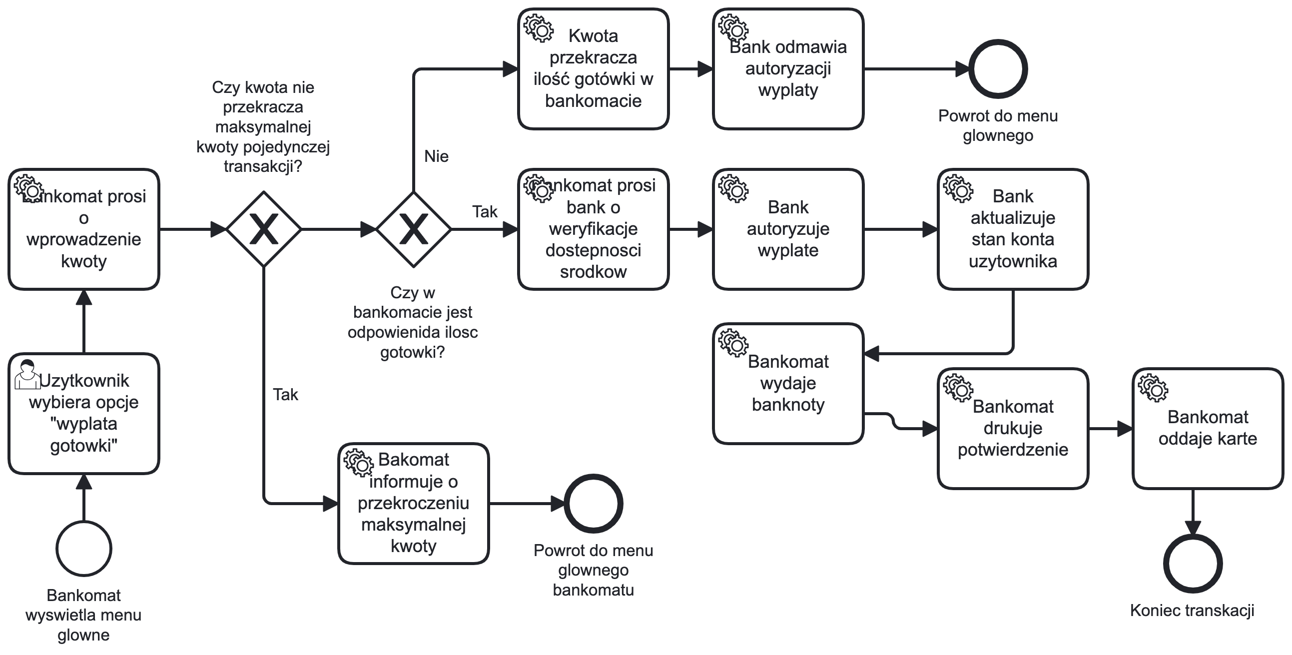 Withdrawal handling business process with a path error