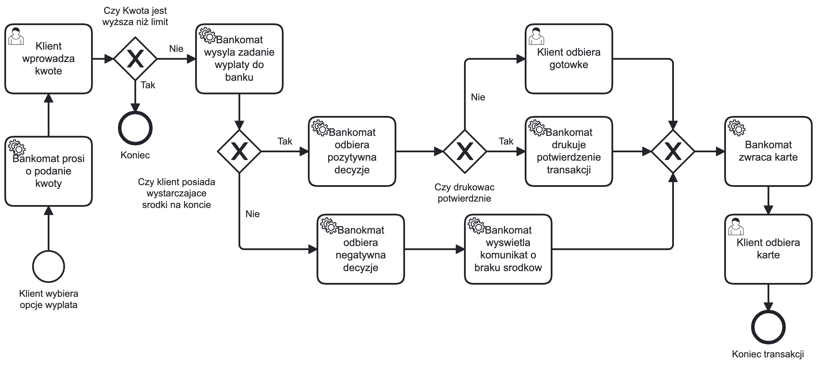 Withdrawal business process with a missing step
