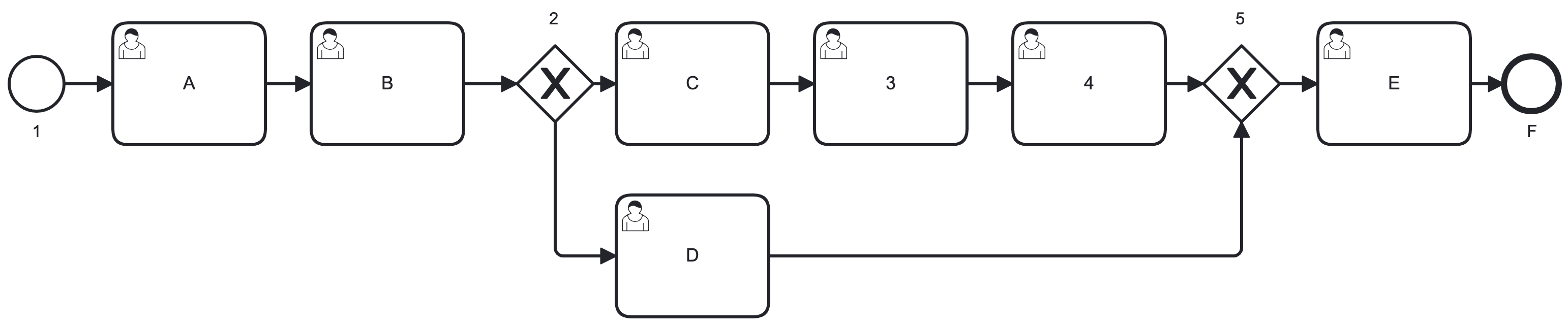 Sample BPMN business process