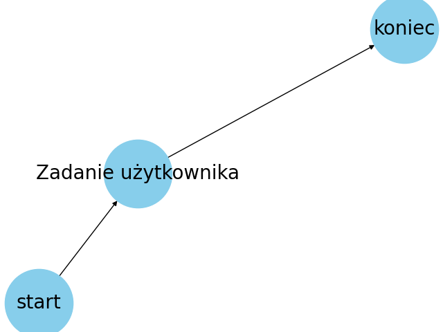 Directed graph built from the BPMN diagram