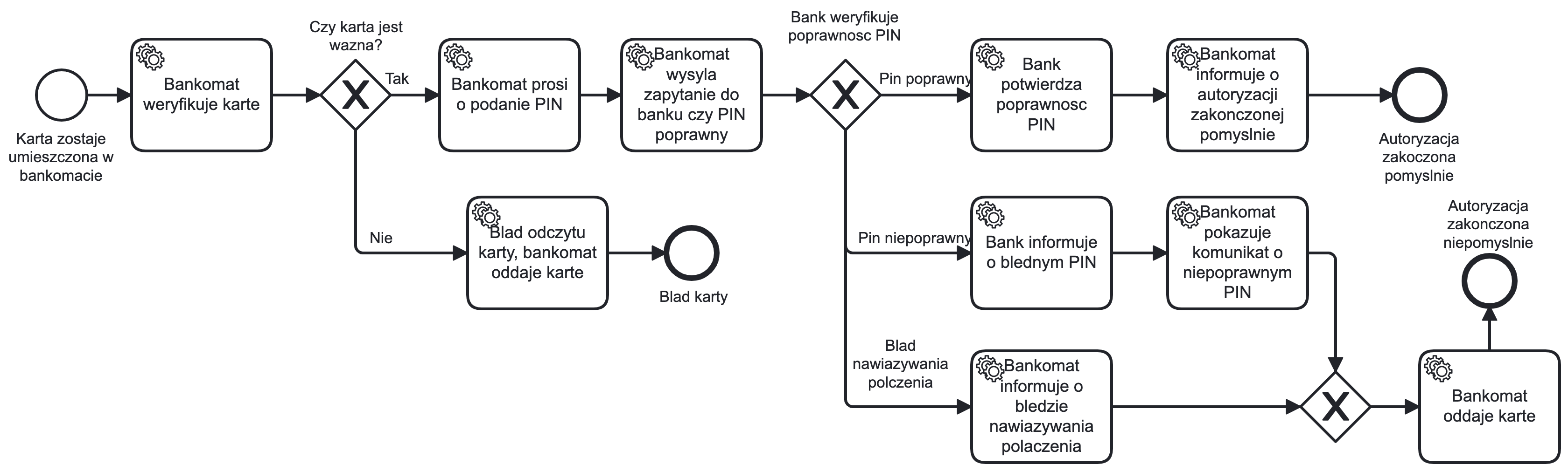 PIN verification business process