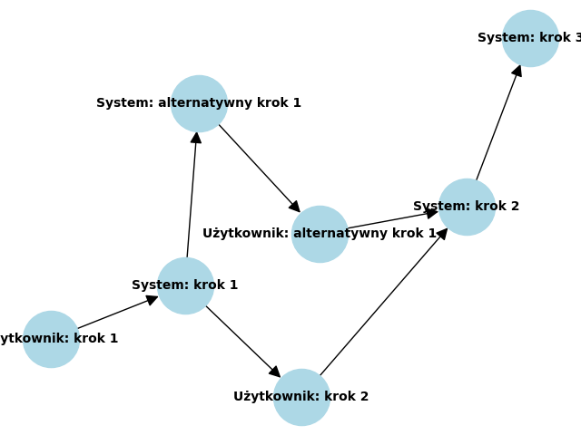 Graph built from a sample use case